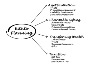 Estate Planning Options